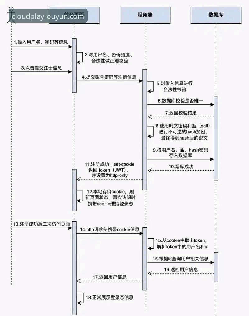 欧云娱乐平台注册流程全面解析：开启云端娱乐新纪元的必备指南